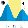 Reedsport tide chart for Thursday, February 4, 2021