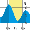 Reedsport tide chart for Friday, February 5, 2021