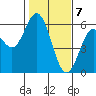Reedsport tide chart for Sunday, February 7, 2021