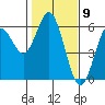 Reedsport tide chart for Tuesday, February 9, 2021