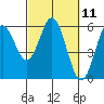 Reedsport tide chart for Thursday, March 11, 2021