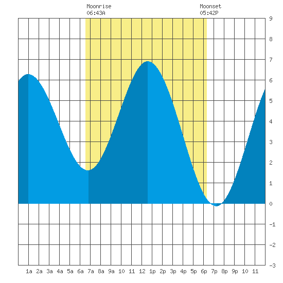 Reedsport tide chart for Friday, March 12, 2021