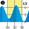 Reedsport tide chart for Saturday, March 13, 2021