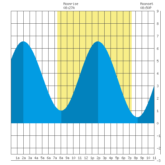 Reedsport tide chart for Sunday, March 14, 2021