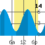 Reedsport tide chart for Sunday, March 14, 2021