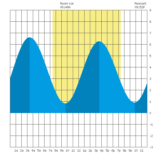 Reedsport tide chart for Monday, March 15, 2021