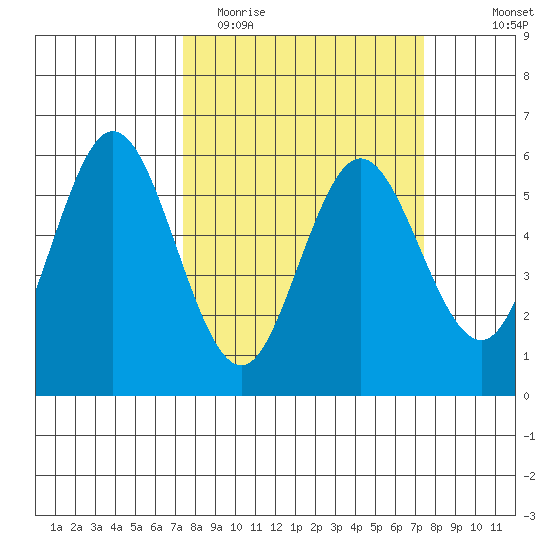 Reedsport tide chart for Tuesday, March 16, 2021