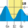 Reedsport tide chart for Thursday, March 18, 2021