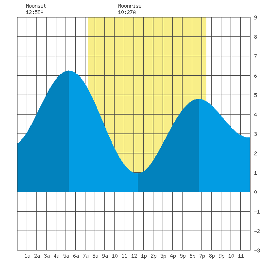Reedsport tide chart for Friday, March 19, 2021