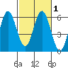 Reedsport tide chart for Monday, March 1, 2021