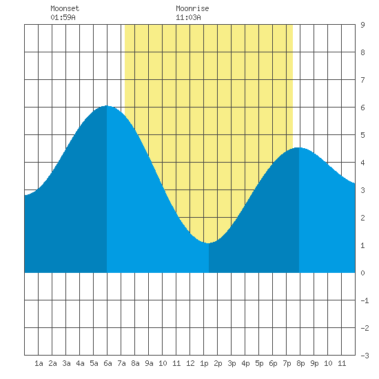 Reedsport tide chart for Saturday, March 20, 2021