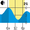 Reedsport tide chart for Sunday, March 21, 2021