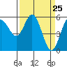 Reedsport tide chart for Thursday, March 25, 2021