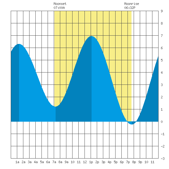 Reedsport tide chart for Saturday, March 27, 2021