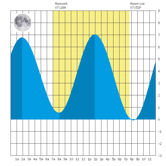 Reedsport tide chart for Sunday, March 28, 2021