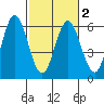Reedsport tide chart for Tuesday, March 2, 2021