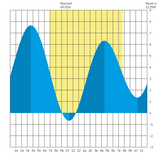 Reedsport tide chart for Wednesday, March 31, 2021