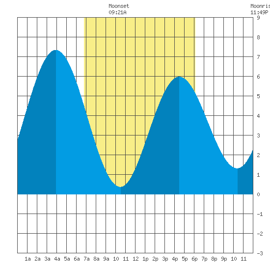 Reedsport tide chart for Wednesday, March 3, 2021