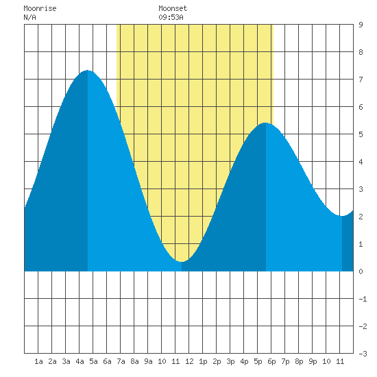 Reedsport tide chart for Thursday, March 4, 2021