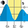 Reedsport tide chart for Friday, March 5, 2021