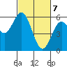 Reedsport tide chart for Sunday, March 7, 2021