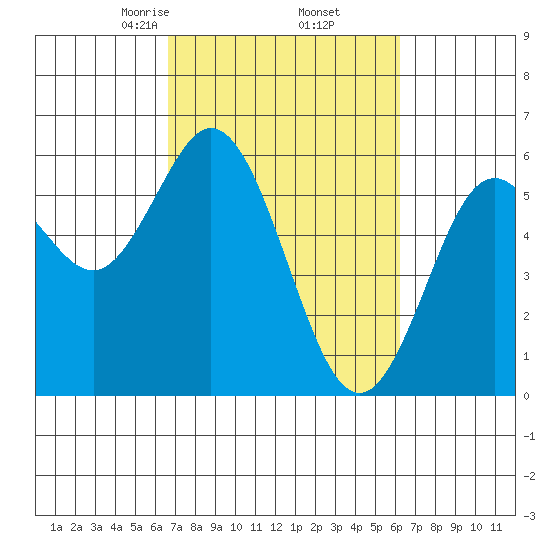 Reedsport tide chart for Monday, March 8, 2021