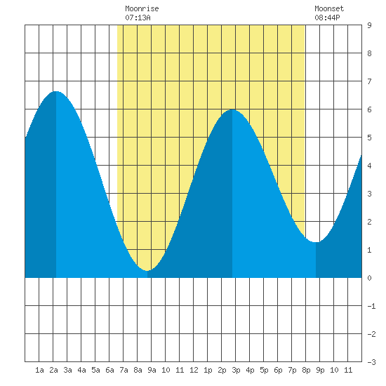 Reedsport tide chart for Monday, April 12, 2021