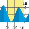 Reedsport tide chart for Tuesday, April 13, 2021