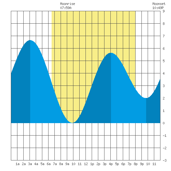 Reedsport tide chart for Wednesday, April 14, 2021