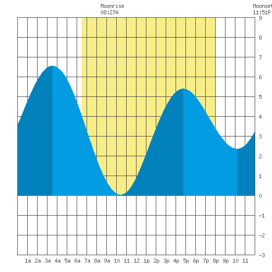 Reedsport tide chart for Thursday, April 15, 2021