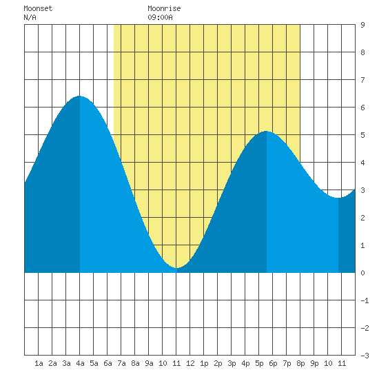 Reedsport tide chart for Friday, April 16, 2021