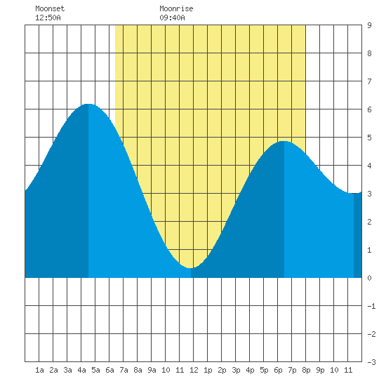 Reedsport tide chart for Saturday, April 17, 2021