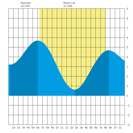 Reedsport tide chart for Monday, April 19, 2021
