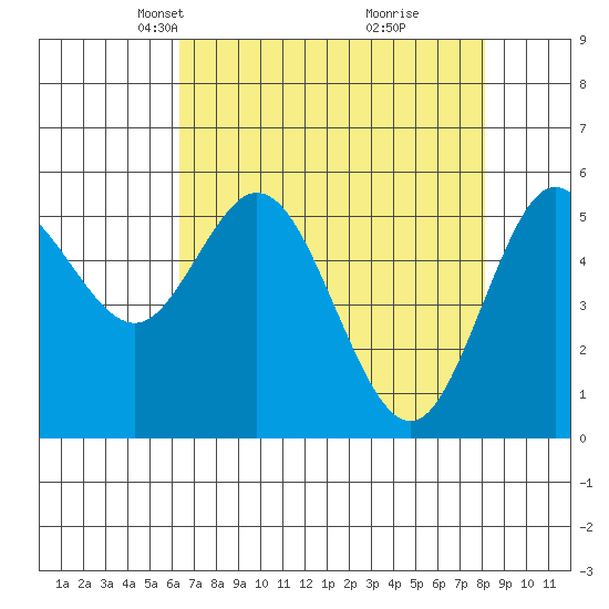 Reedsport tide chart for Thursday, April 22, 2021