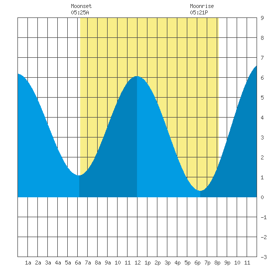 Reedsport tide chart for Saturday, April 24, 2021