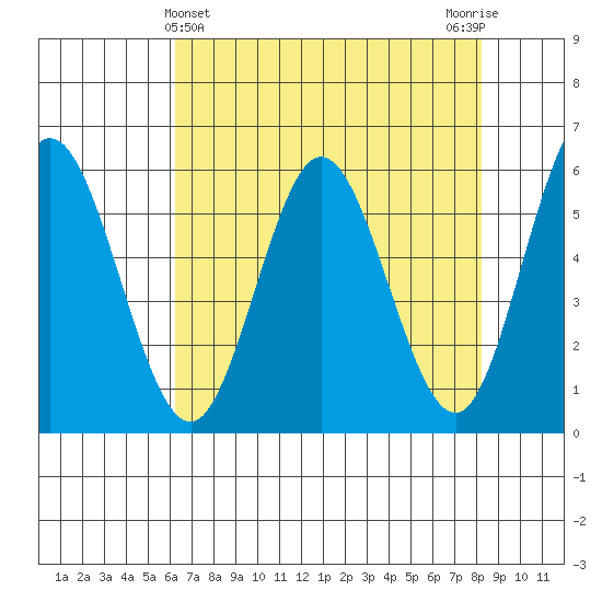 Reedsport tide chart for Sunday, April 25, 2021