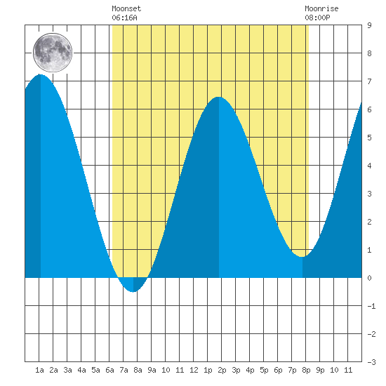 Reedsport tide chart for Monday, April 26, 2021