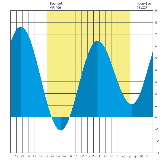 Reedsport tide chart for Tuesday, April 27, 2021