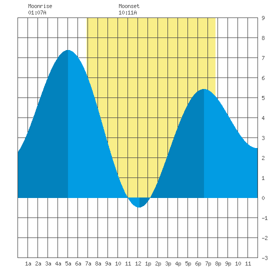 Reedsport tide chart for Friday, April 2, 2021