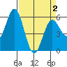 Reedsport tide chart for Friday, April 2, 2021