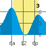 Reedsport tide chart for Saturday, April 3, 2021