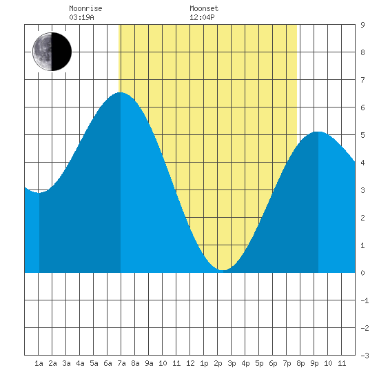 Reedsport tide chart for Sunday, April 4, 2021