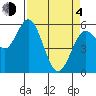 Reedsport tide chart for Sunday, April 4, 2021