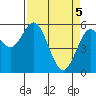 Reedsport tide chart for Monday, April 5, 2021