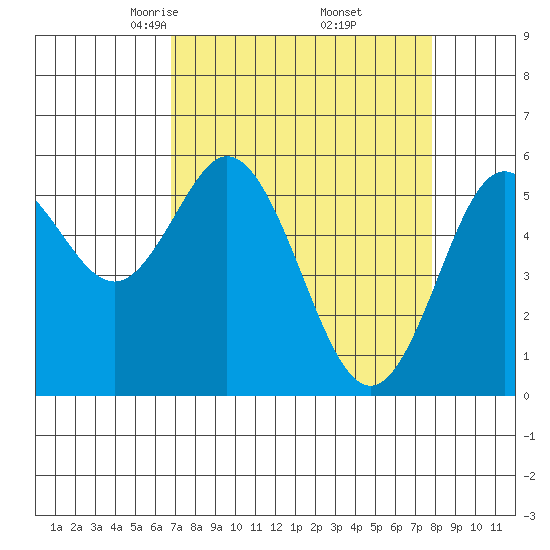 Reedsport tide chart for Tuesday, April 6, 2021