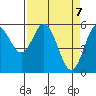 Reedsport tide chart for Wednesday, April 7, 2021