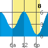 Reedsport tide chart for Thursday, April 8, 2021
