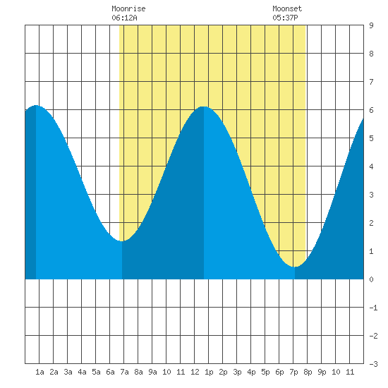 Reedsport tide chart for Friday, April 9, 2021