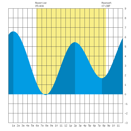 Reedsport tide chart for Monday, May 10, 2021
