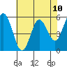 Reedsport tide chart for Monday, May 10, 2021